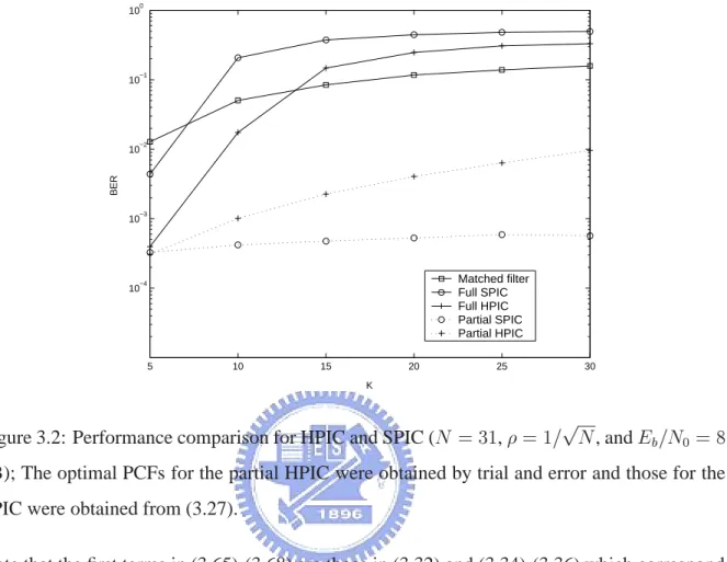 Figure 3.2: Performance comparison for HPIC and SPIC (    ,   