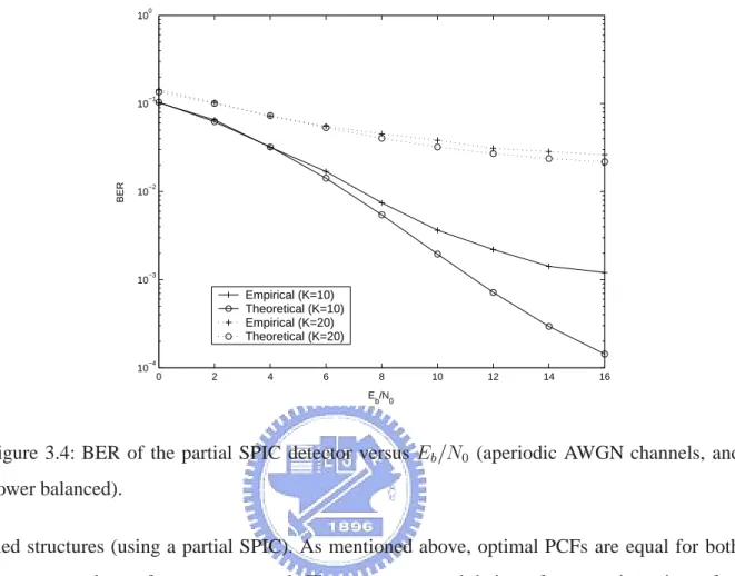 Figure 3.4: BER of the partial SPIC detector versus  