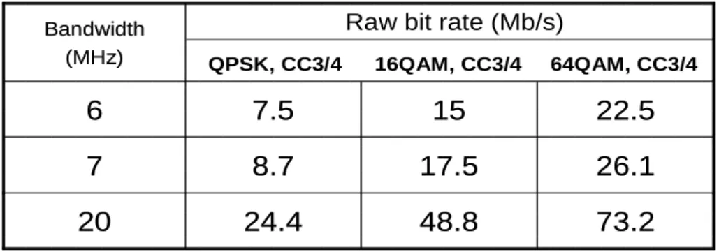 Table 2-1: Data rate for different modulations and code rates