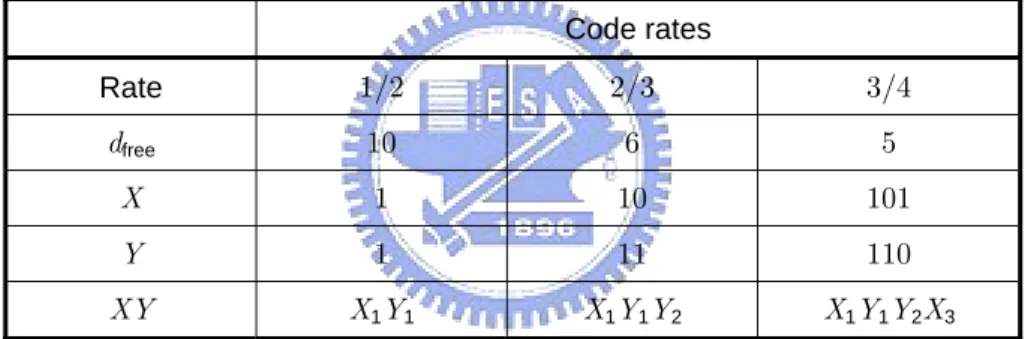 Table 2-2: Puncturing patterns and orders to realize different code rates 