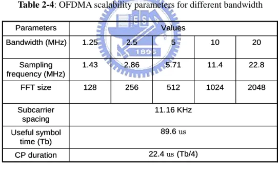 Table 2-4: OFDMA scalability parameters for different bandwidth 