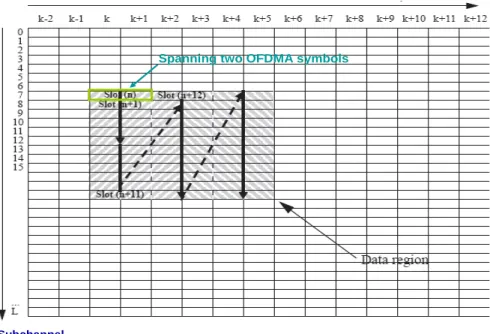 Figure 2-8: Example of mapping OFDMA slots to subchannels and symbols in DL  PUSC 