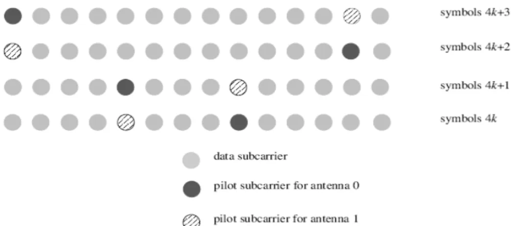 Figure 2-15: Cluster structure for STC PUSC using 2 Antennas 