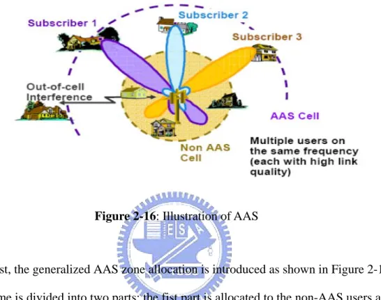 Figure 2-16: Illustration of AAS 