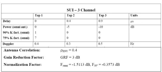 Table 3-1: Parameters of SUI-3 channel models 