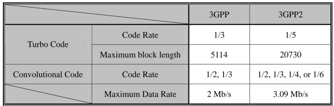 Table 1.1: Difference of FEC specification between 3GPP and 3GPP2 standards. 
