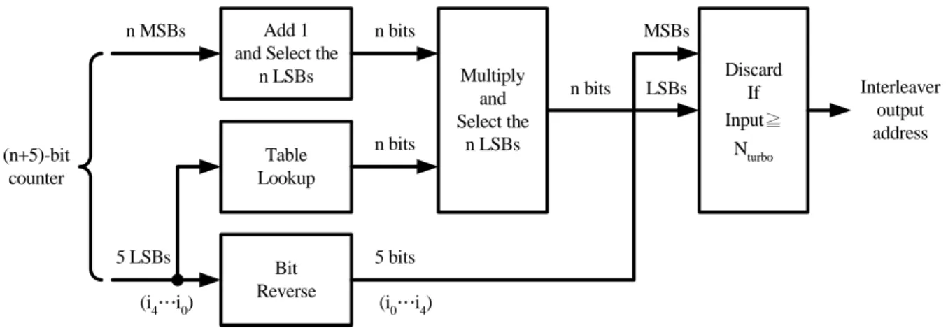 Fig. 2.3 shows the address generator of turbo interleaver in 3GPP2 standard. It provides  a maximum block size of 20,730 and minimum block size of 378