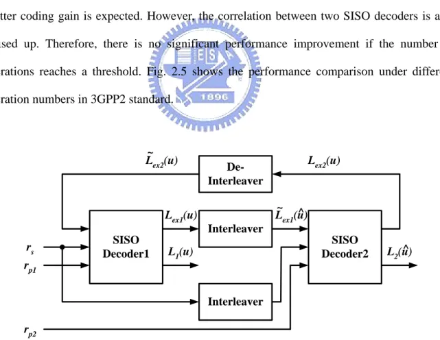 Fig. 2.4 Turbo decoding flowchart 