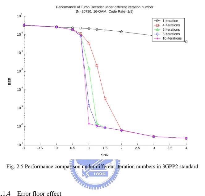 Fig. 2.5 Performance comparison under different iteration numbers in 3GPP2 standard 