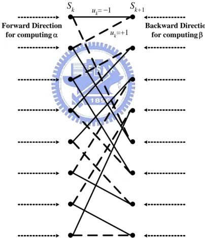 Fig. 2.6 Trellis diagram of turbo code in 3GPP2 standard 