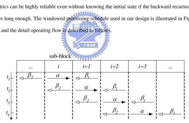 Fig. 2.7 The windowed MAP algorithm 