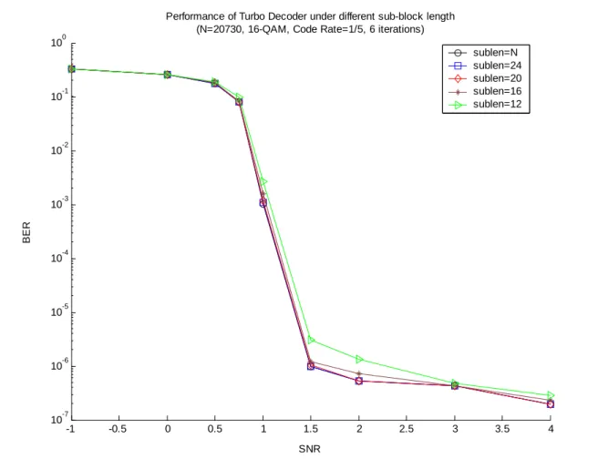 Fig. 2.8: Performance comparison among different sub-block lengths in 3GPP2 standard 