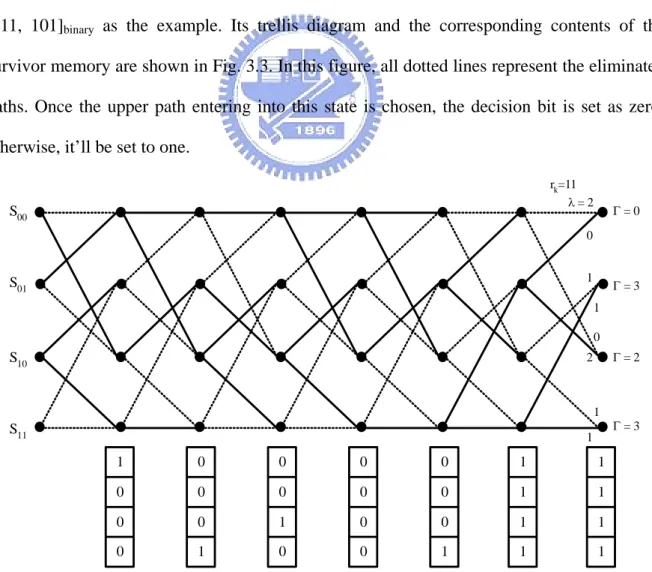 Fig. 3.3 Trellis diagram of the (2, 1, 2) convolutional code and its survivor memory 