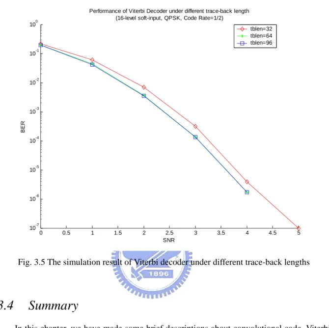 Fig. 3.5 The simulation result of Viterbi decoder under different trace-back lengths 