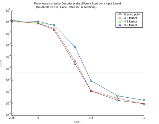 Fig. 4.1 Fixed point simulation result of the input symbols with BPSK modulation    and rate 1/2 turbo decoding 