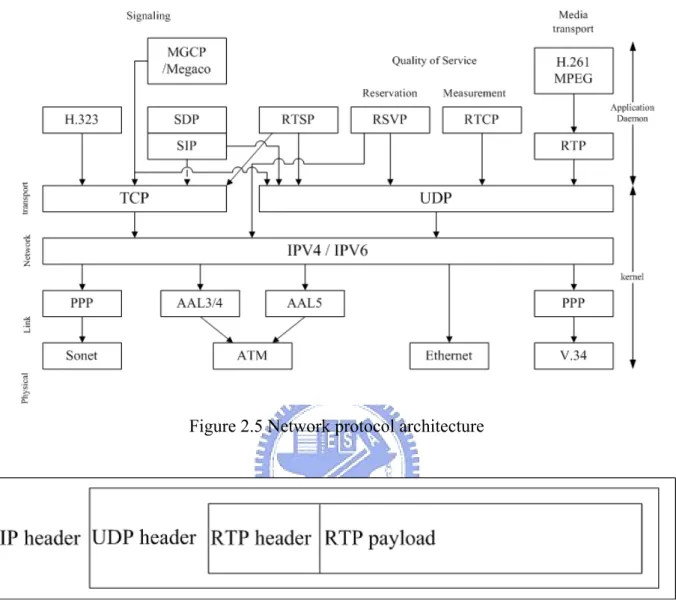 Figure  2.5 Network protocol architecture 