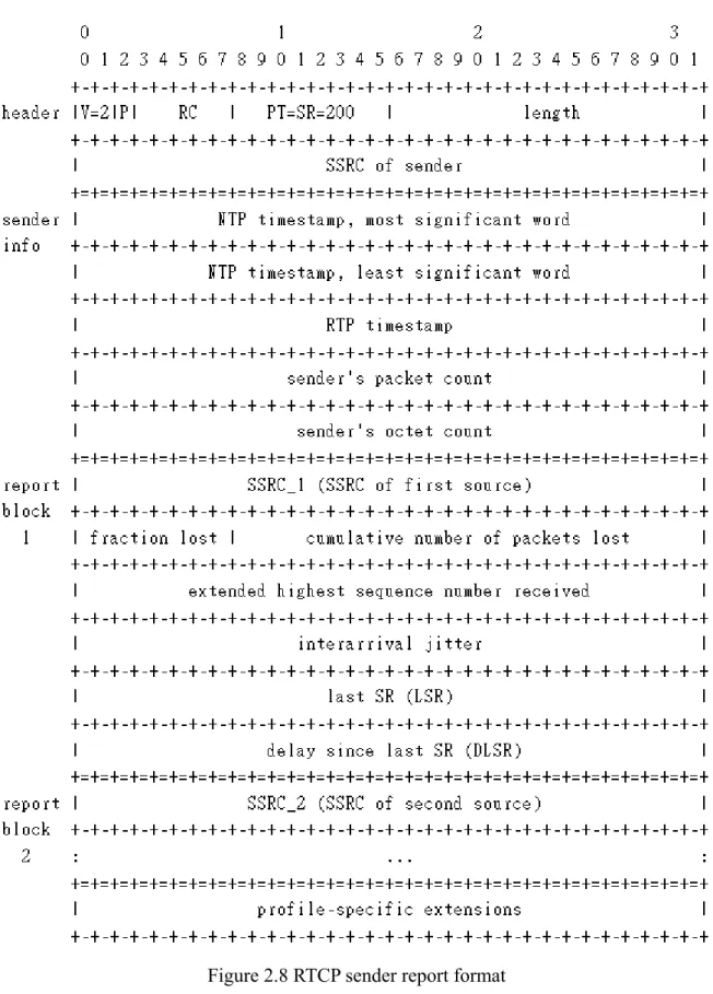 Figure  2.8 RTCP sender report format 