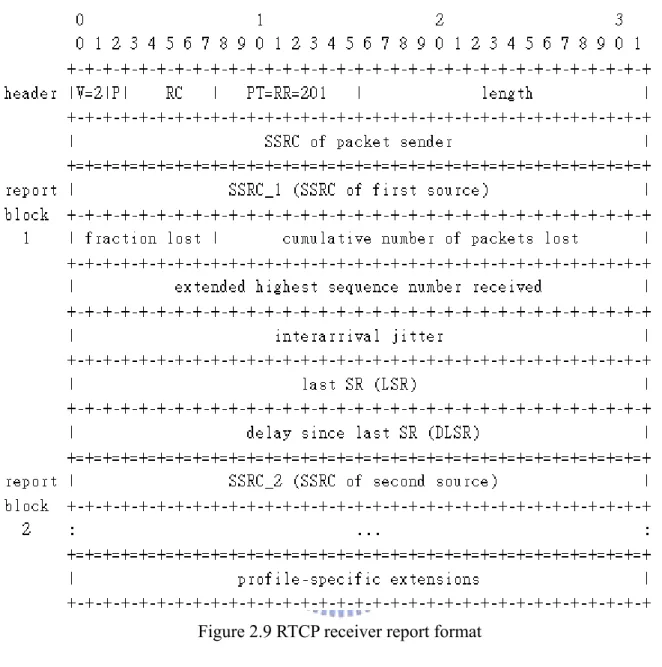 Figure  2.9 RTCP receiver report format 