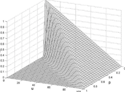 Figure  2.14 Object function J as a function of fixed redundancy u and independent packet loss  with fixed probability p 