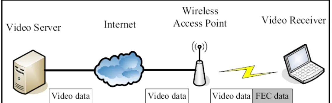 Figure  2.15 Wireless AP adds redundant FEC data to video transmission data 
