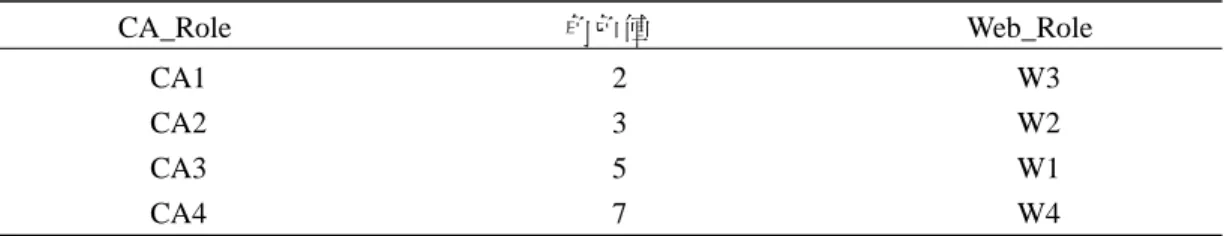 表 2  CA_Role 與 Web_Role 對照  3.3  註冊階段  在本階段中，註冊的目的在透過 ECC 為基礎之自我認證公開金鑰密碼系統以取得公鑰及私 鑰。而在本系統中的註冊階段可分二個部份，第一部份註冊者為網路服務站台 (Web Site) 向註 冊單位  (系統中心)  註冊，其註冊程序如圖 7 中步驟 1-3 所示。而第二部份註冊者則為使用者向 註冊單位 Web Site 註冊，其程序如圖 7 中步驟 4-6 所示。  而以本機制中使用者註冊階段為例，其 XML 語法如圖 8 所示。  圖