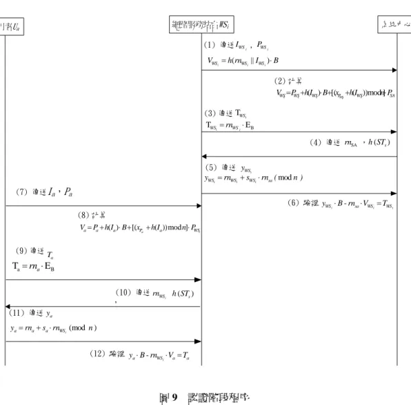 圖 9  認證階段程序  當服務站台通過系統中心的身份驗證後即可取得系統中心所設定的存取權限規則如圖 10 所 示。  3.5 資料加/解密  本節將說明使用者與站台 i 之間傳送與接收資料時，如何進行加密與解密，程序如圖 11 所 示。  3.6 以角色為基礎的存取控制設計  當使用者登入經過身份驗證後，即可依照身份取得 Web Site 所提供相關的服務。而在角色 權限的設計上，為了能與身份驗證做一整合，加速處理上的效能，因此本論文利用 Hwang et al