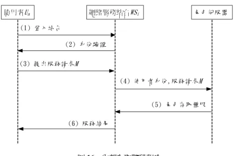 圖 16  內部存取階段程序  3.8 跨網域存取階段  在跨網域存取階段，主要是以網路服務環境下的跨網域存取控制為主要應用，其程序如圖 17 所示。當使用者登入後，提出另一個站台的服務請求時，原註冊站台即能依照使用者所持有  圖 17  跨網域存取階段程序 使 用 者Ua 網 路 服 務 站 台 WS i(1)  登 入 站 台( 2) 身 份 驗 證(3)  提 出 服 務 請 求 角 色 伺 服 器(4)  使 用 者 身 份(5 ) 角 色 值(6 )傳 送R Va  IasrR Va,,網 路 服