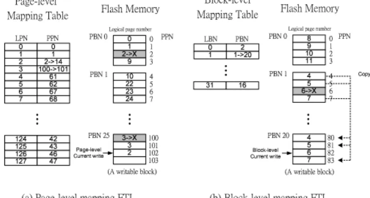 圖 1: Page-level mapping FTL and Block-level mapping FTL