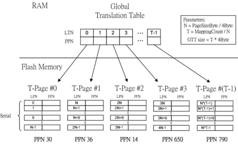 圖 3: Two-level table mapping cache : Global Translation Table