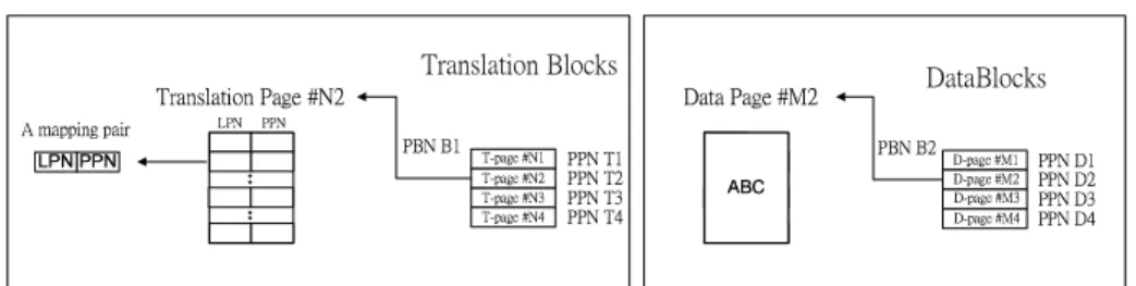 圖 6: Translation blocks and Data blocks