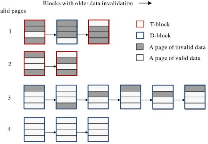圖 8: GC lists of flash blocks using greedy policy
