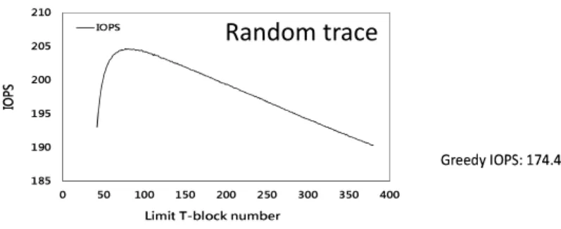 圖 10: Random’s IOPS tendency with 50% cache size using fixed T:D ratio