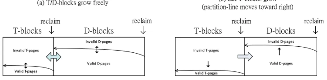 圖 11: Valid pages in T/D-blocks to reclaim