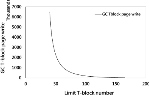圖 13: GC T-block copy T-page cost. (The x-axis is T-block number)