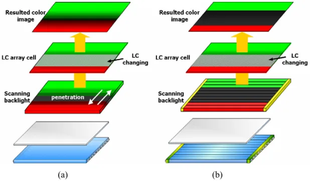 Fig. 1-5 Scanning FSC backlight system (a) without partition (b) with partitions 