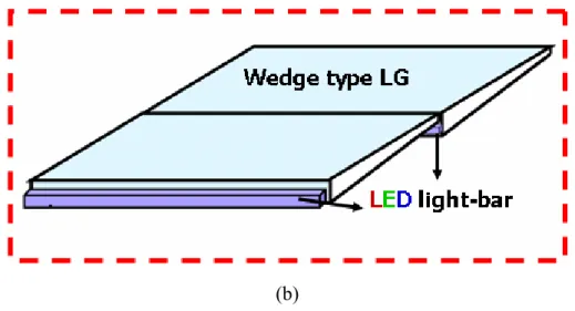 Fig. 3-2 (a) Structure of the FSC scanning BLM (b) wedge shaped light guide unit 