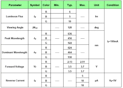 Table 3-2 Electro-optical characteristics 