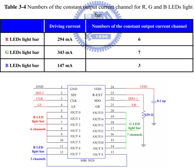 Table 3-4 shows the numbers of the constant output current channel which are  computed for R, G and B LEDs light bar, respectively