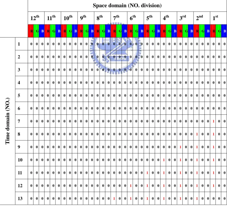 Fig. 3-9 presents the timing relation for the duty cycle of the R, G and B LEDs. 