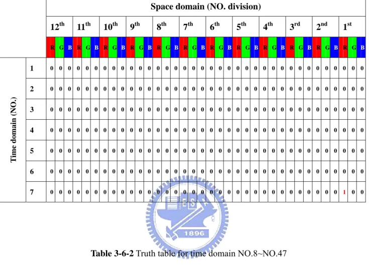 Table 3-6-1 Truth table for time domain NO.1~NO.6 
