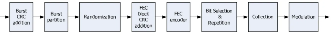 Figure 1.1: Block diagram of channel coding procedure in the IEEE 802.16m transmit chain [1].