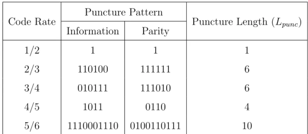 Table 3.1: Puncturing patterns for (491,3,6) LDPC convolutional code.