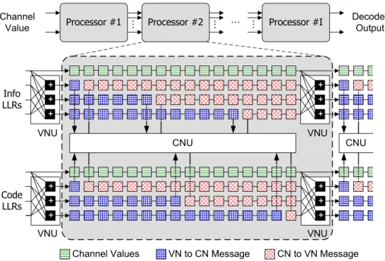 Figure 4.1: Conventional decoder architecture. 1 1.5 2 2.5 3 3.510−510−410−310−210−1100 Eb/No(db)BER Uncoded I = 10, Min−Sum
