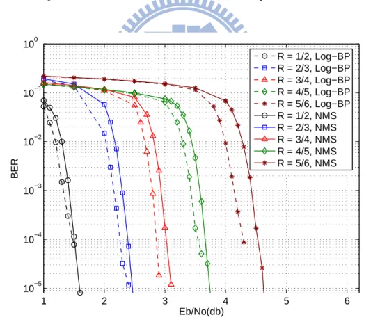 Figure 4.4: BER performance under diﬀerent code-rates with 50 iterations using ﬂooding