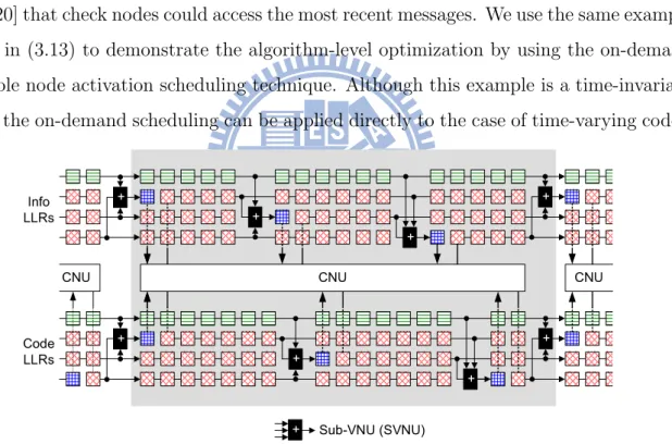 Figure 4.5: Processor architecture of on-demand variable node activation scheduling.
