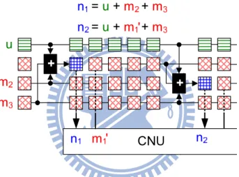 Figure 4.6: The illustration of on-demand variable node activation scheduling.