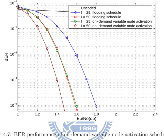 Figure 4.7: BER performance of on-demand variable node activation scheduling.