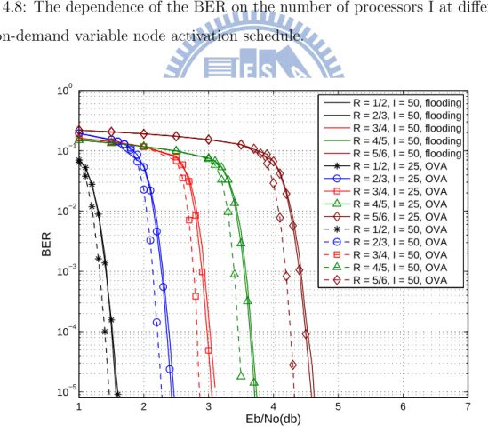 Figure 4.9: BER performance under diﬀerent code-rates using on-demand variable node