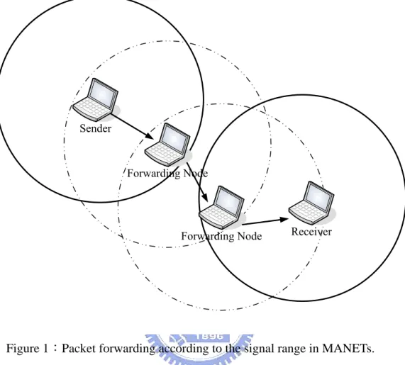 Figure 1：Packet forwarding according to the signal range in MANETs. 