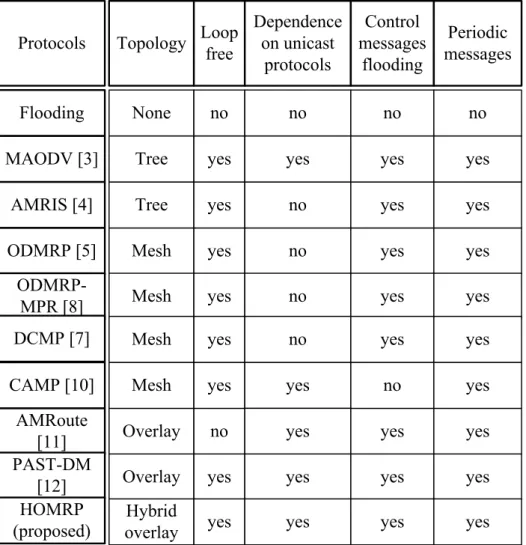 Table 1：Comparison of multicast routing protocols for MANETs [1]. 